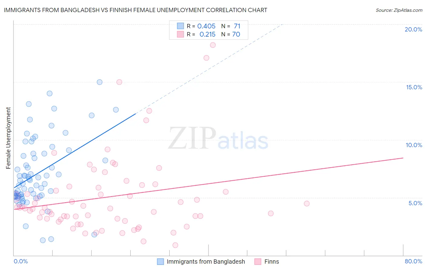 Immigrants from Bangladesh vs Finnish Female Unemployment