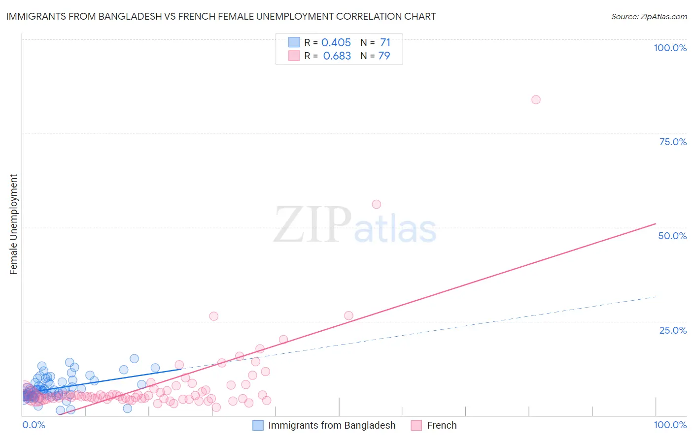 Immigrants from Bangladesh vs French Female Unemployment