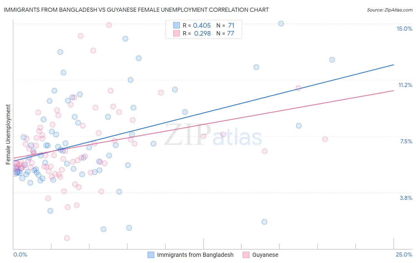 Immigrants from Bangladesh vs Guyanese Female Unemployment