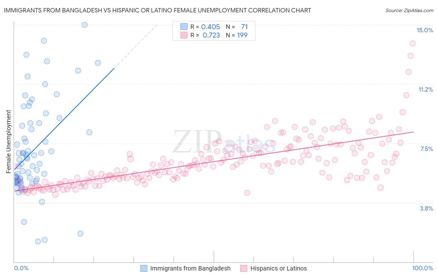 Immigrants from Bangladesh vs Hispanic or Latino Female Unemployment