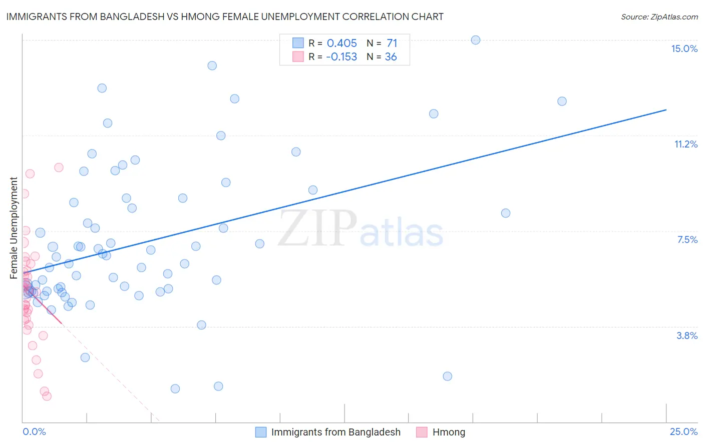 Immigrants from Bangladesh vs Hmong Female Unemployment