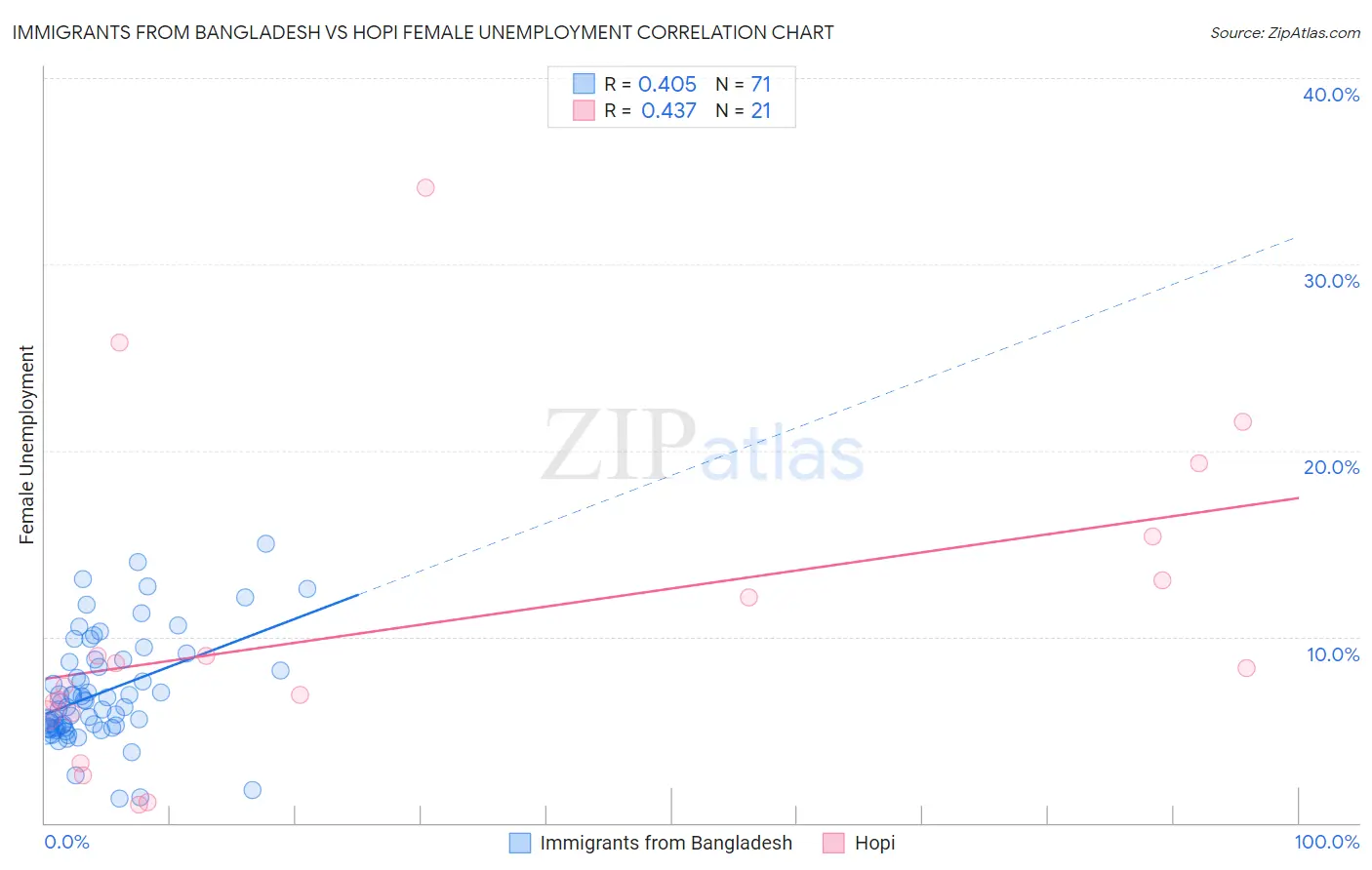 Immigrants from Bangladesh vs Hopi Female Unemployment