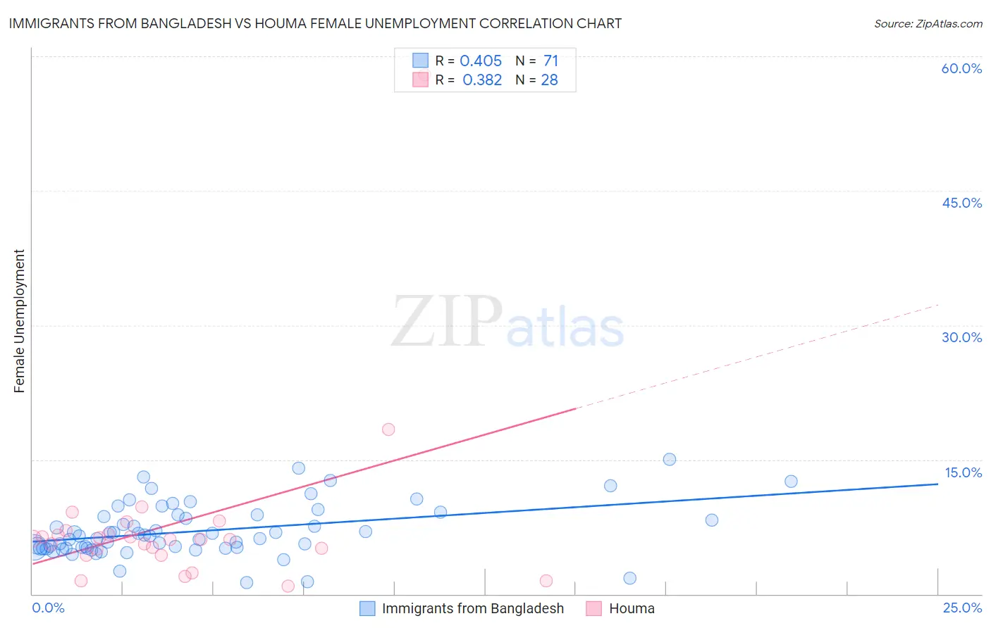 Immigrants from Bangladesh vs Houma Female Unemployment