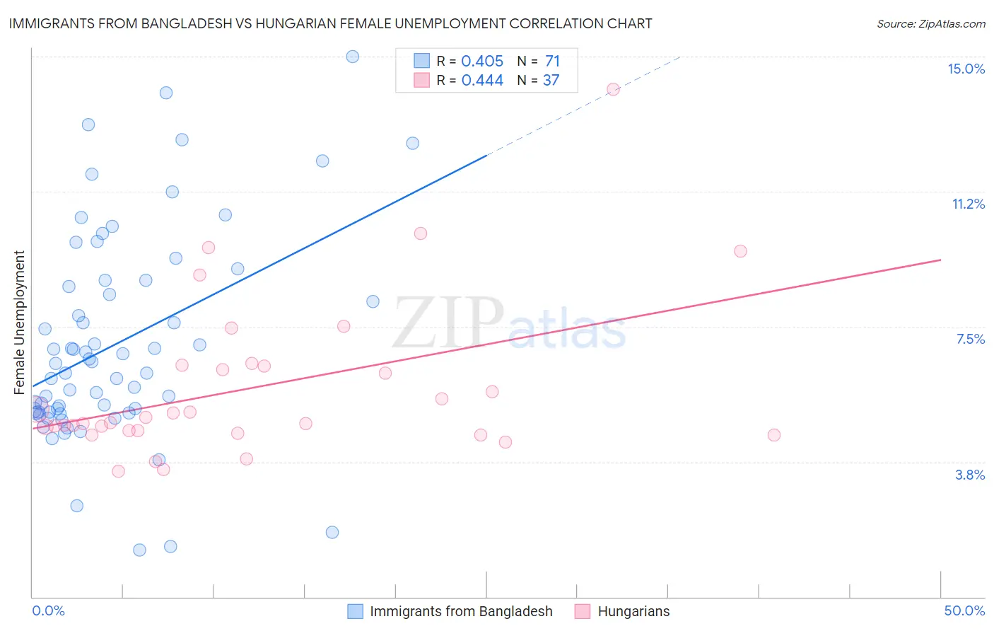 Immigrants from Bangladesh vs Hungarian Female Unemployment