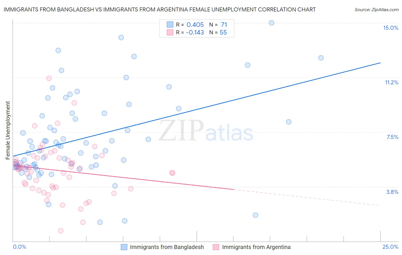 Immigrants from Bangladesh vs Immigrants from Argentina Female Unemployment