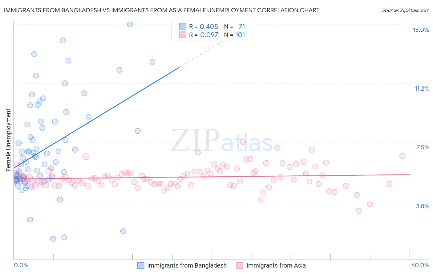 Immigrants from Bangladesh vs Immigrants from Asia Female Unemployment