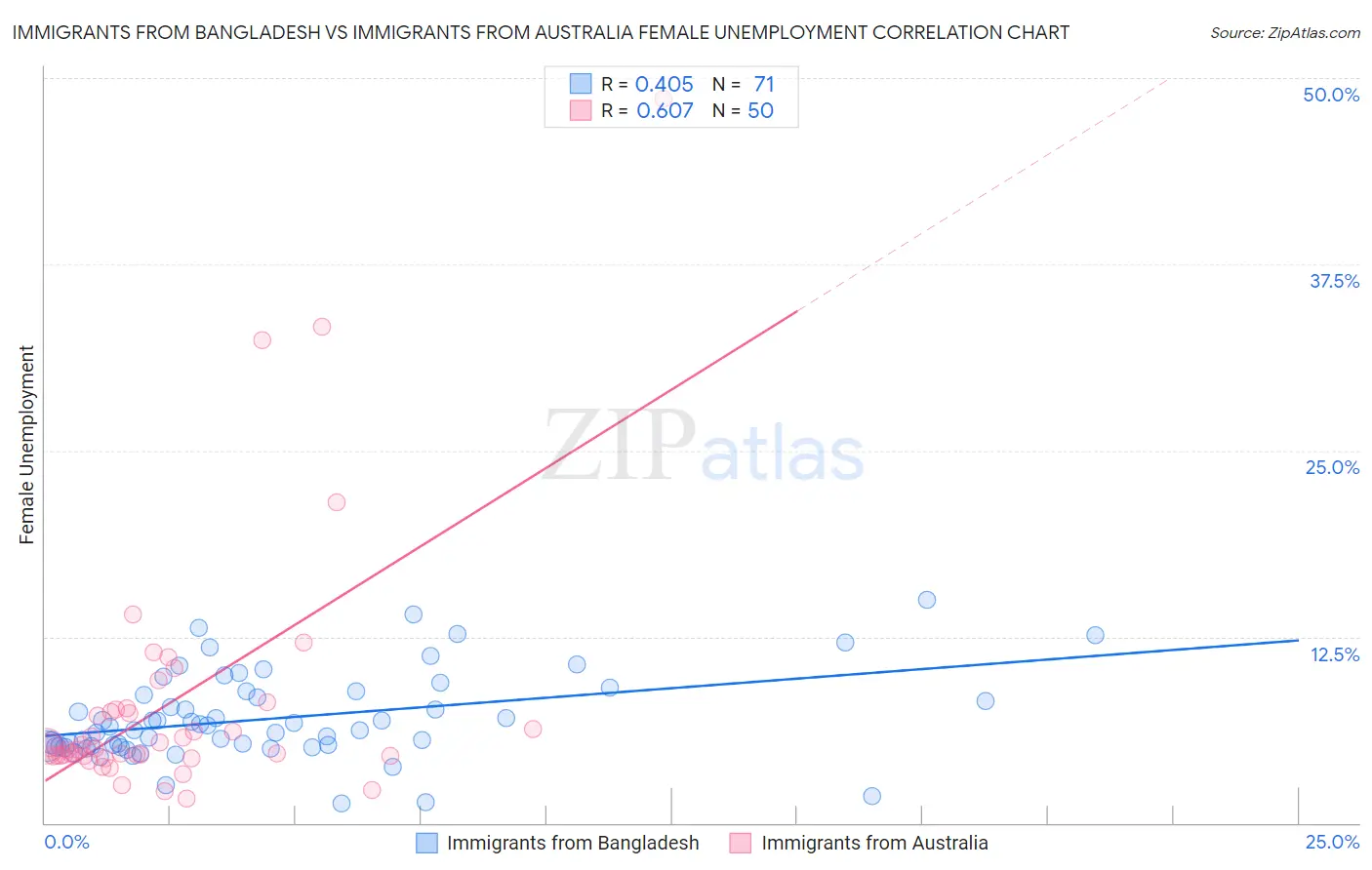 Immigrants from Bangladesh vs Immigrants from Australia Female Unemployment