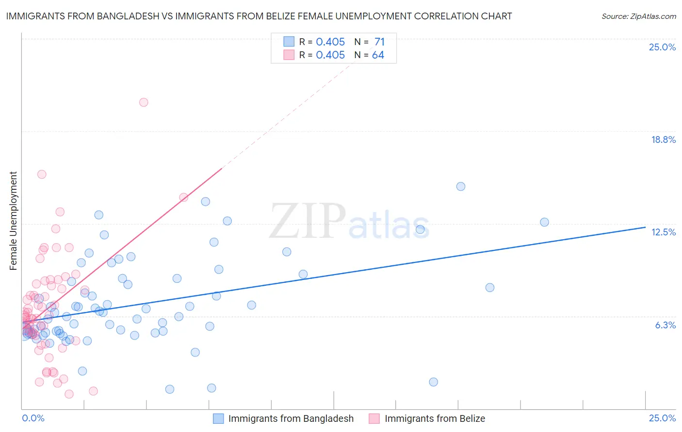 Immigrants from Bangladesh vs Immigrants from Belize Female Unemployment