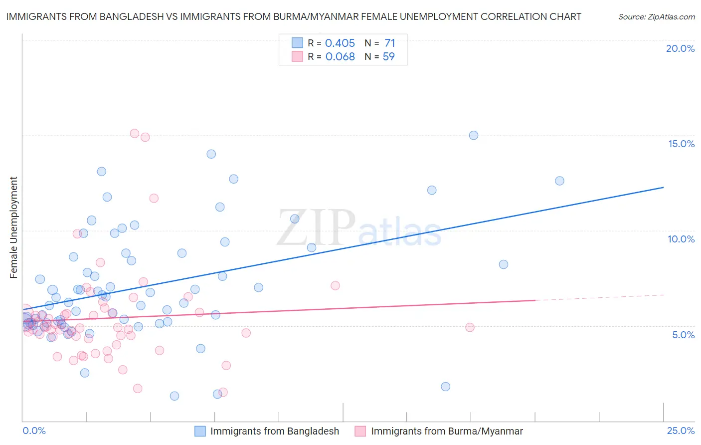 Immigrants from Bangladesh vs Immigrants from Burma/Myanmar Female Unemployment