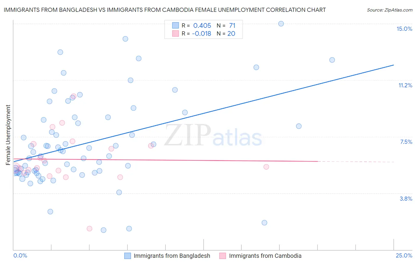 Immigrants from Bangladesh vs Immigrants from Cambodia Female Unemployment