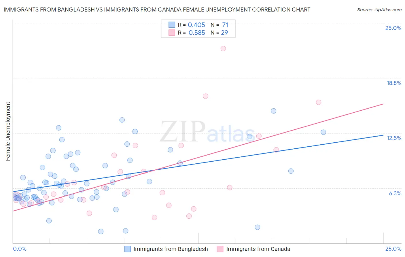 Immigrants from Bangladesh vs Immigrants from Canada Female Unemployment