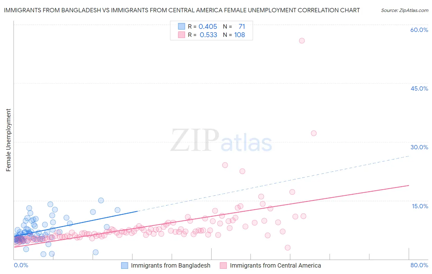 Immigrants from Bangladesh vs Immigrants from Central America Female Unemployment