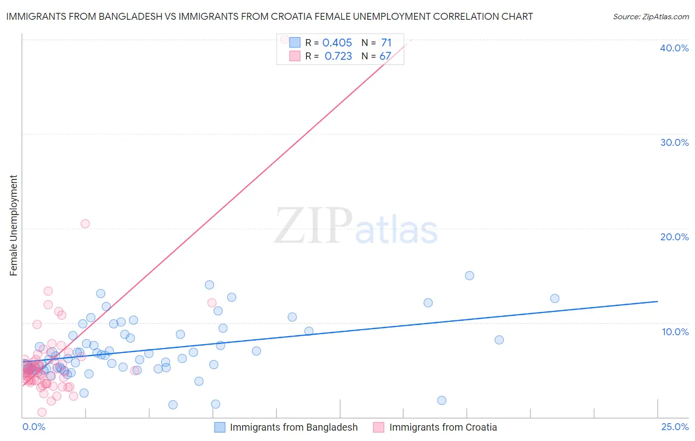 Immigrants from Bangladesh vs Immigrants from Croatia Female Unemployment