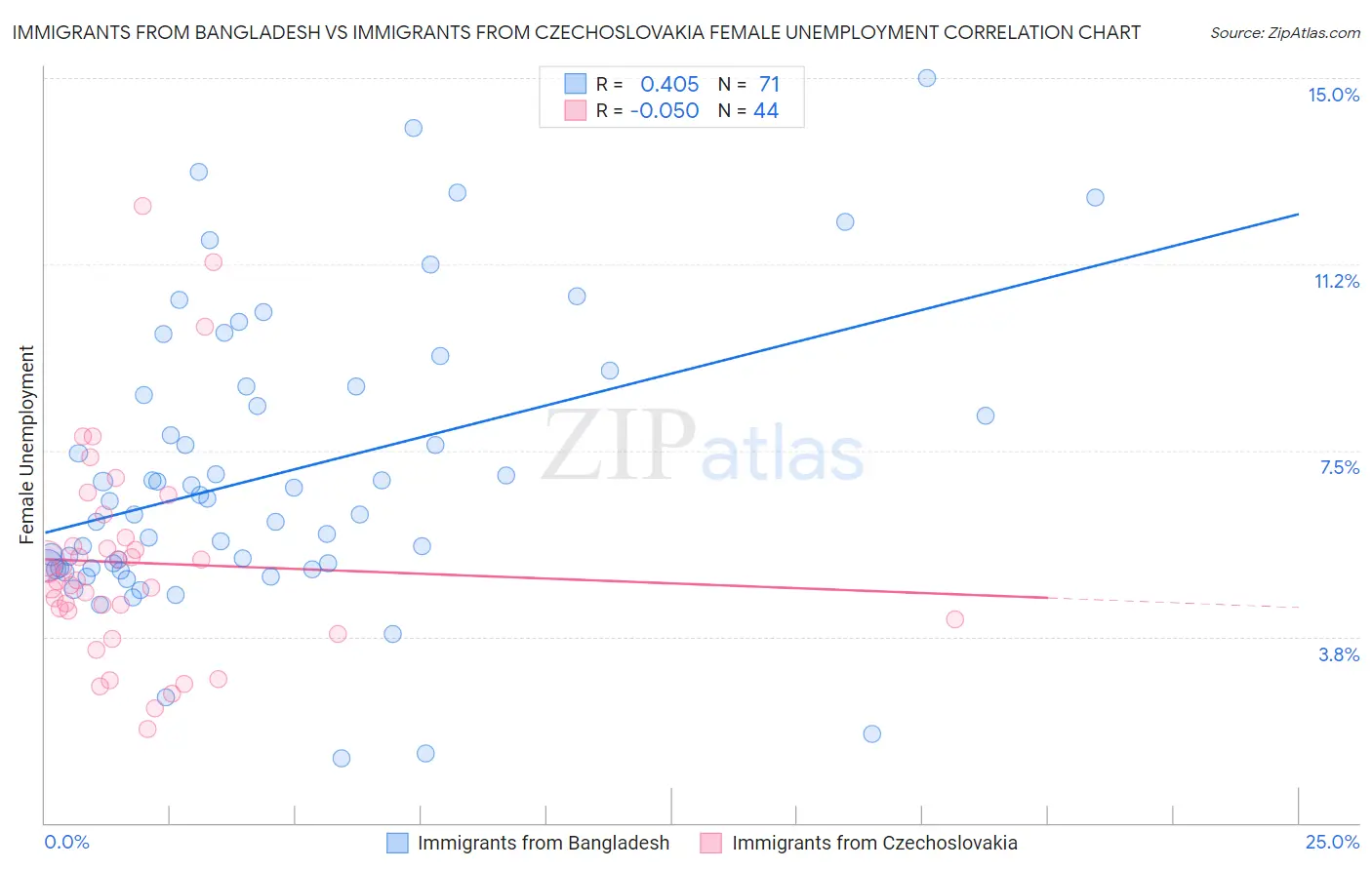 Immigrants from Bangladesh vs Immigrants from Czechoslovakia Female Unemployment