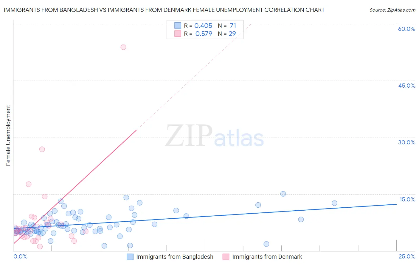 Immigrants from Bangladesh vs Immigrants from Denmark Female Unemployment