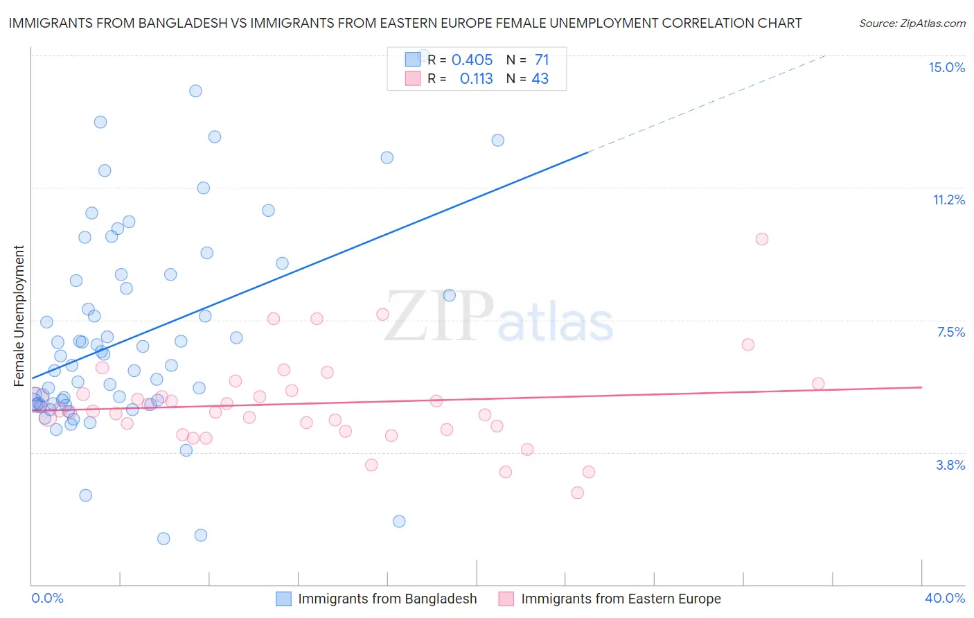 Immigrants from Bangladesh vs Immigrants from Eastern Europe Female Unemployment