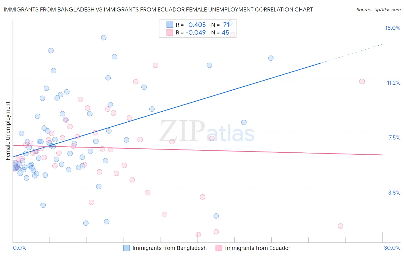 Immigrants from Bangladesh vs Immigrants from Ecuador Female Unemployment