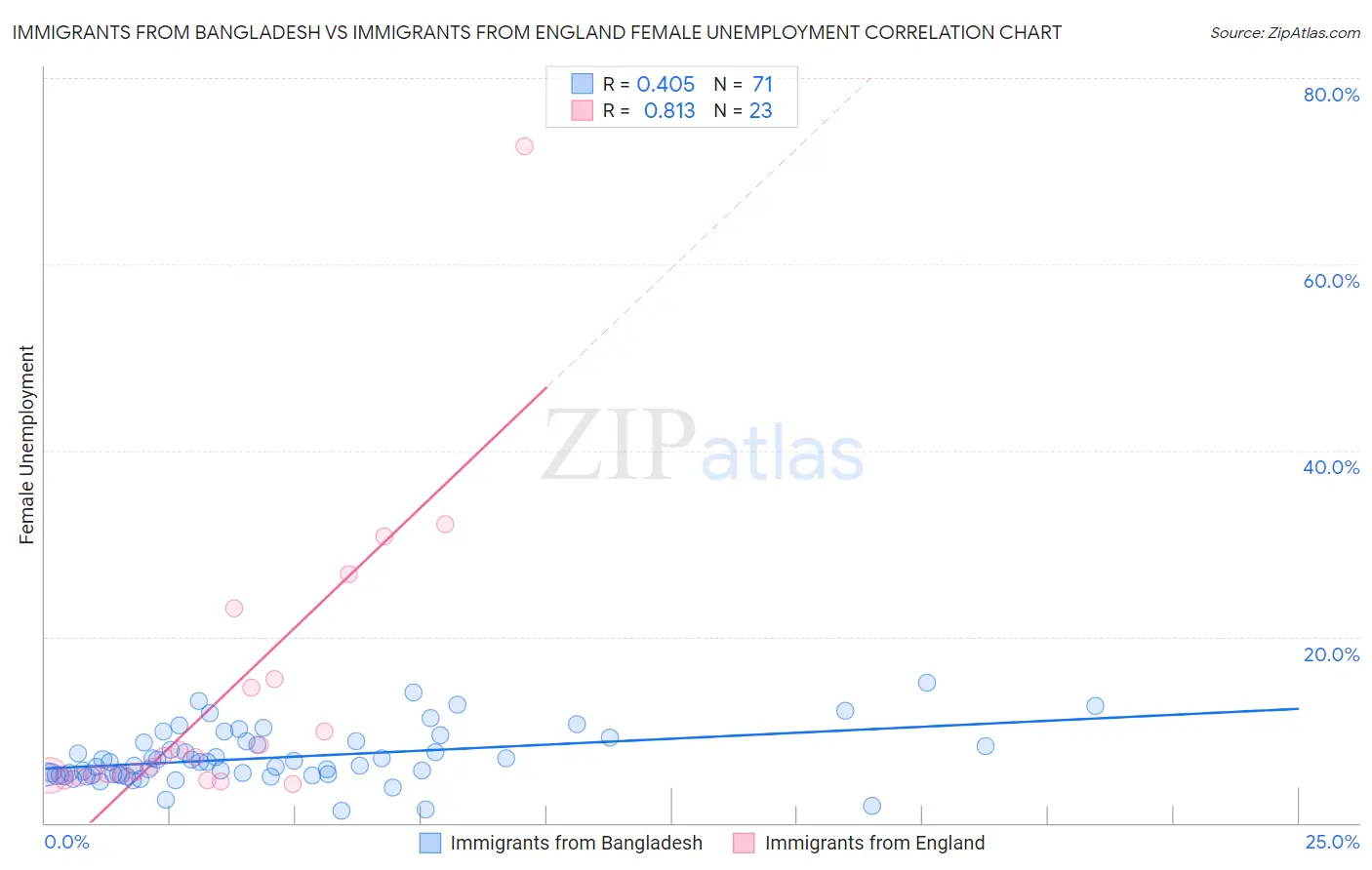 Immigrants from Bangladesh vs Immigrants from England Female Unemployment