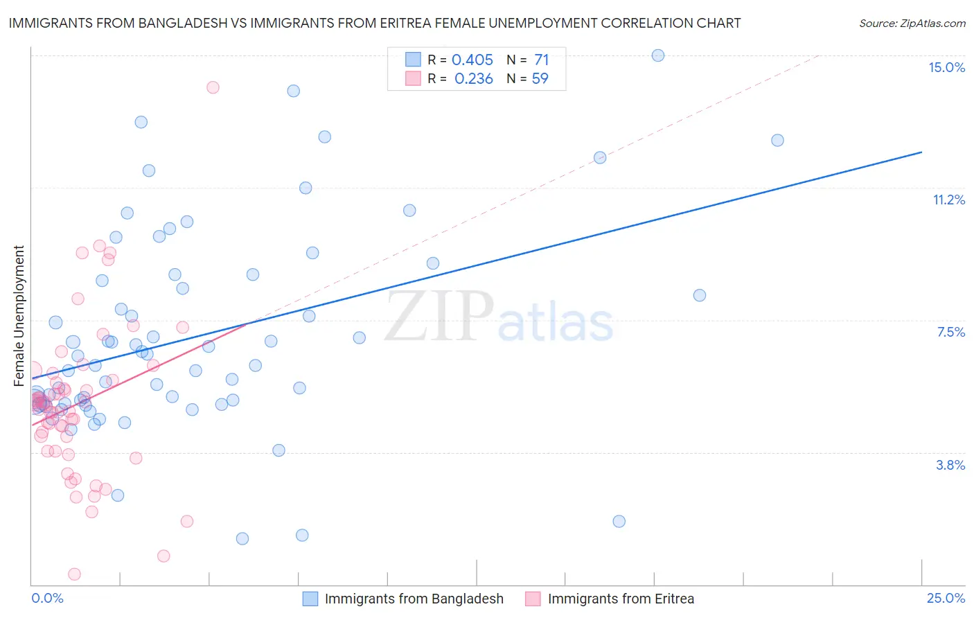 Immigrants from Bangladesh vs Immigrants from Eritrea Female Unemployment