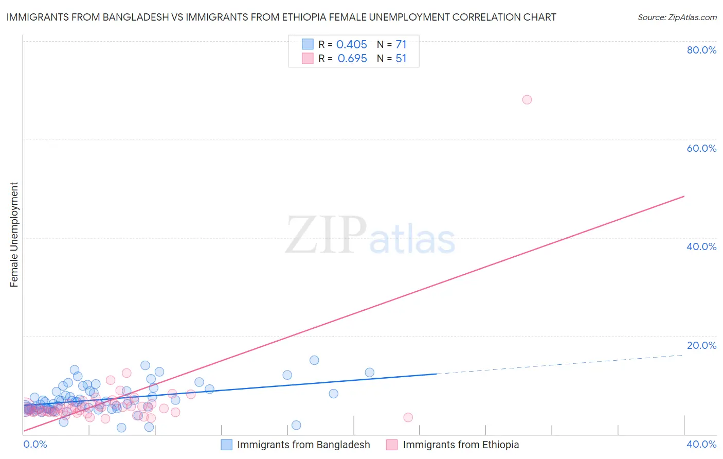 Immigrants from Bangladesh vs Immigrants from Ethiopia Female Unemployment