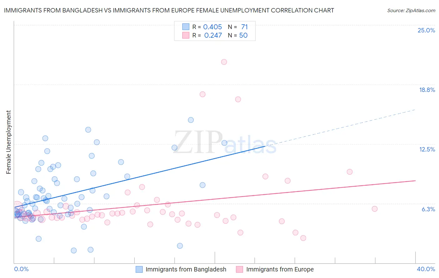 Immigrants from Bangladesh vs Immigrants from Europe Female Unemployment