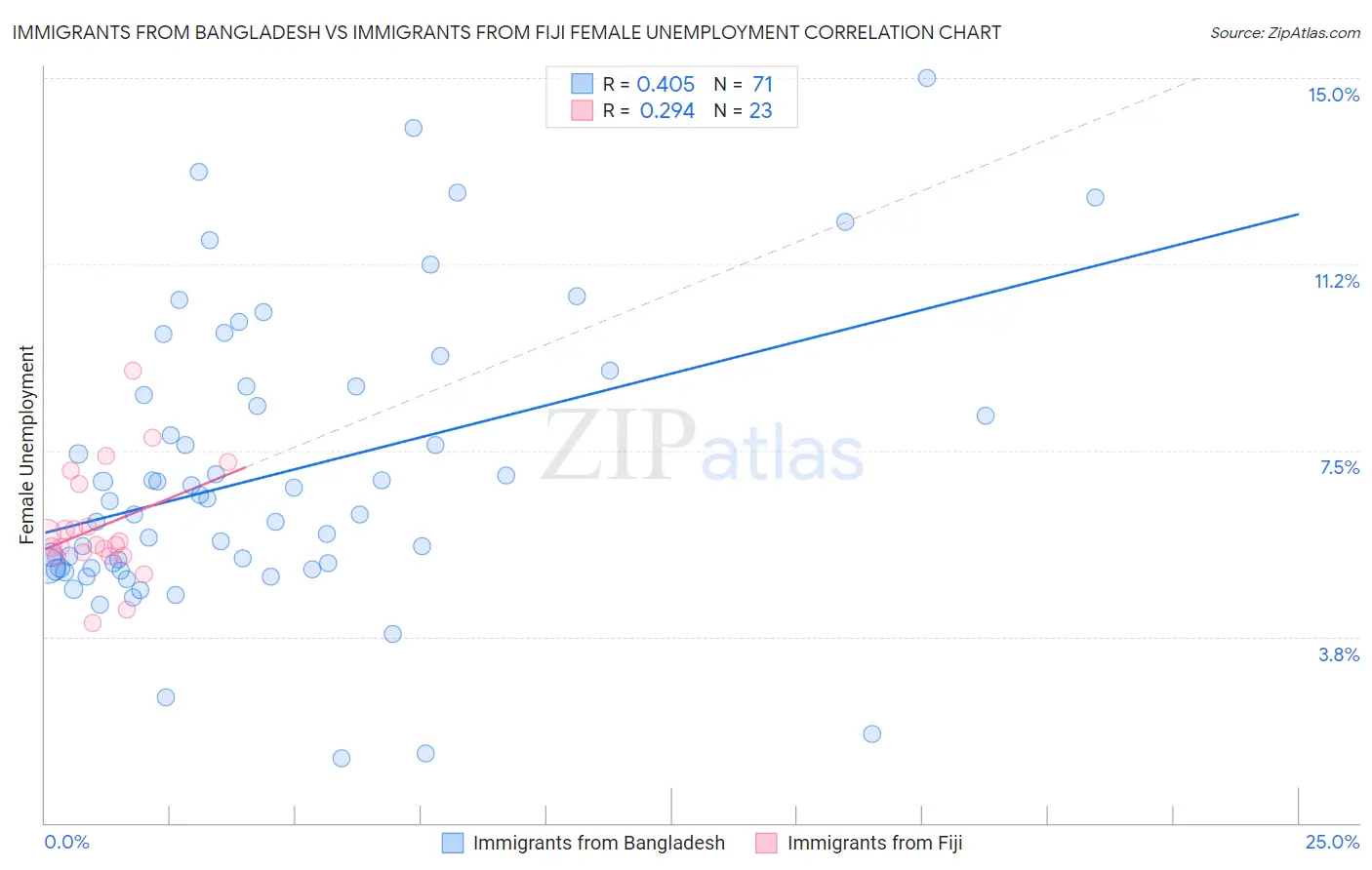 Immigrants from Bangladesh vs Immigrants from Fiji Female Unemployment