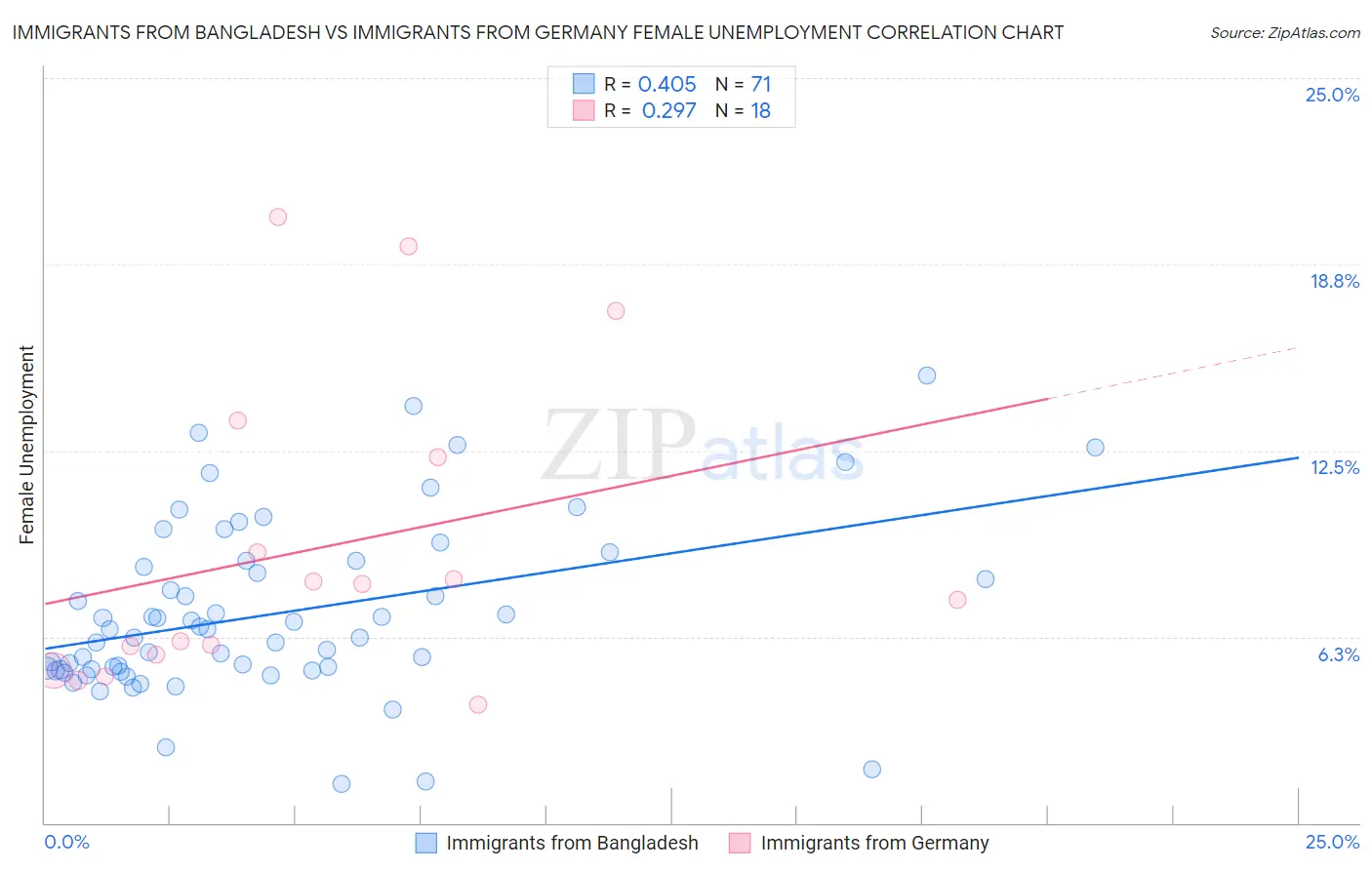 Immigrants from Bangladesh vs Immigrants from Germany Female Unemployment