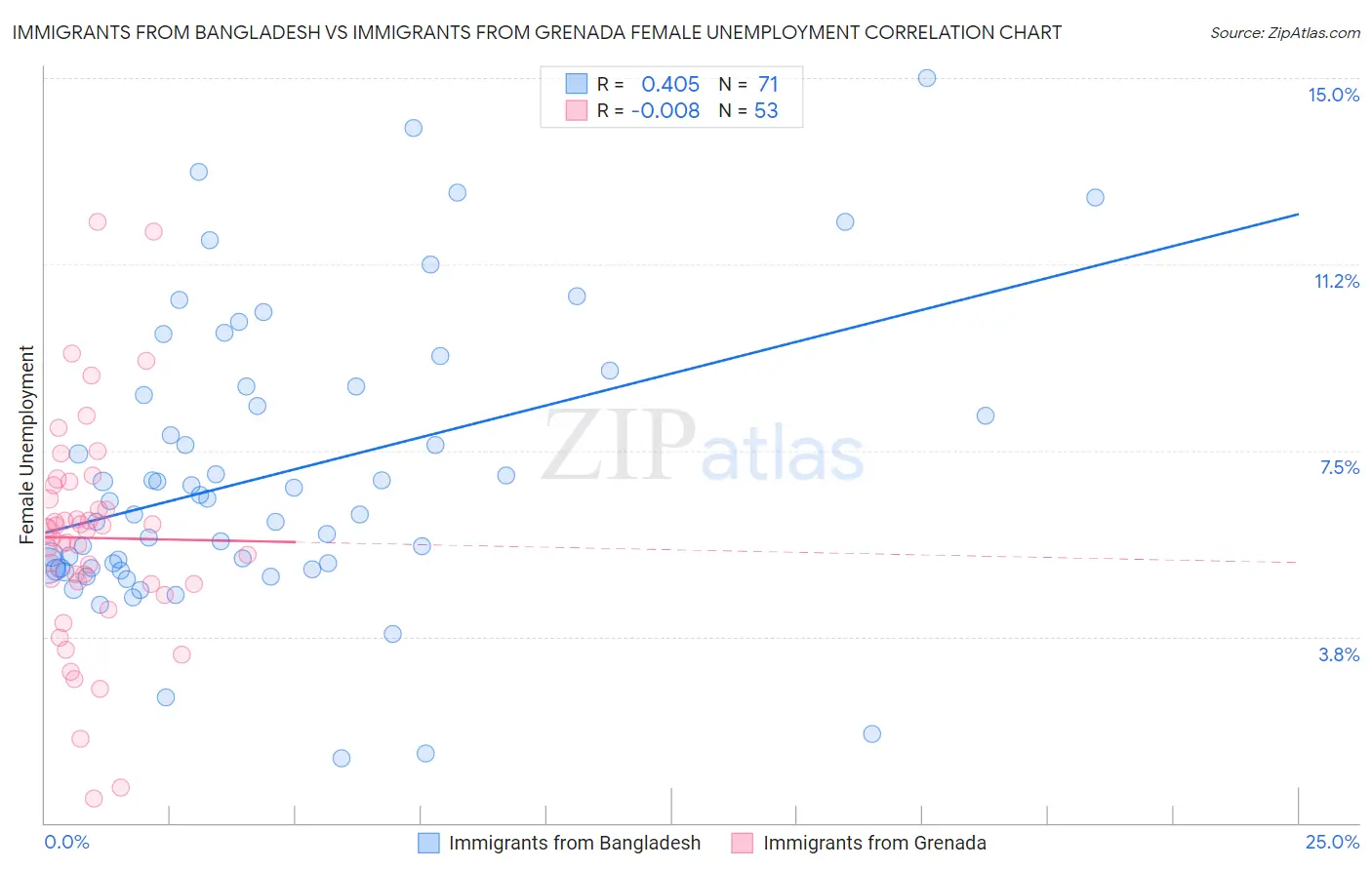 Immigrants from Bangladesh vs Immigrants from Grenada Female Unemployment