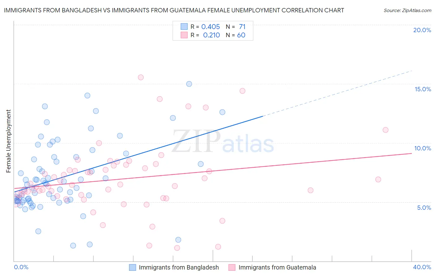 Immigrants from Bangladesh vs Immigrants from Guatemala Female Unemployment