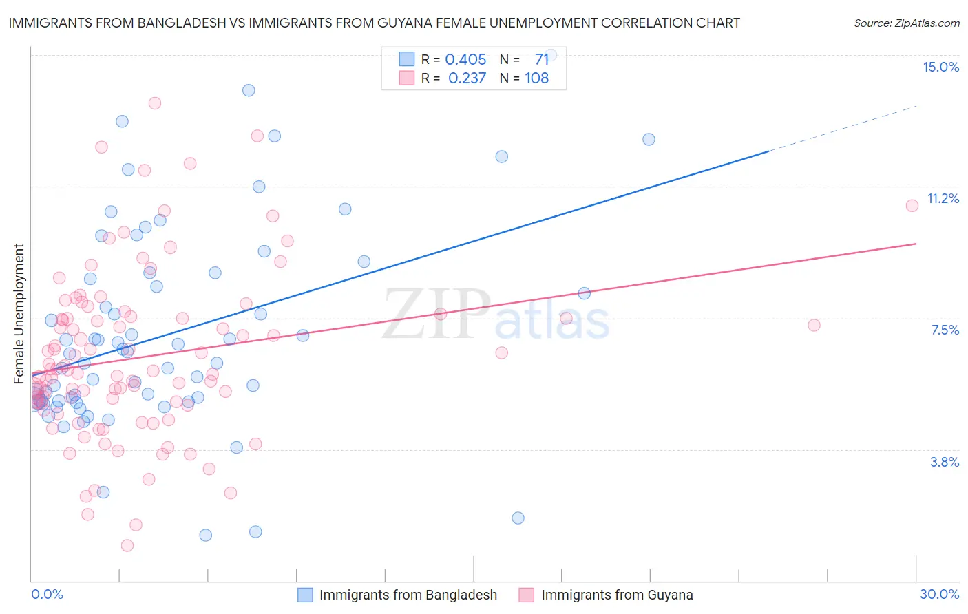 Immigrants from Bangladesh vs Immigrants from Guyana Female Unemployment