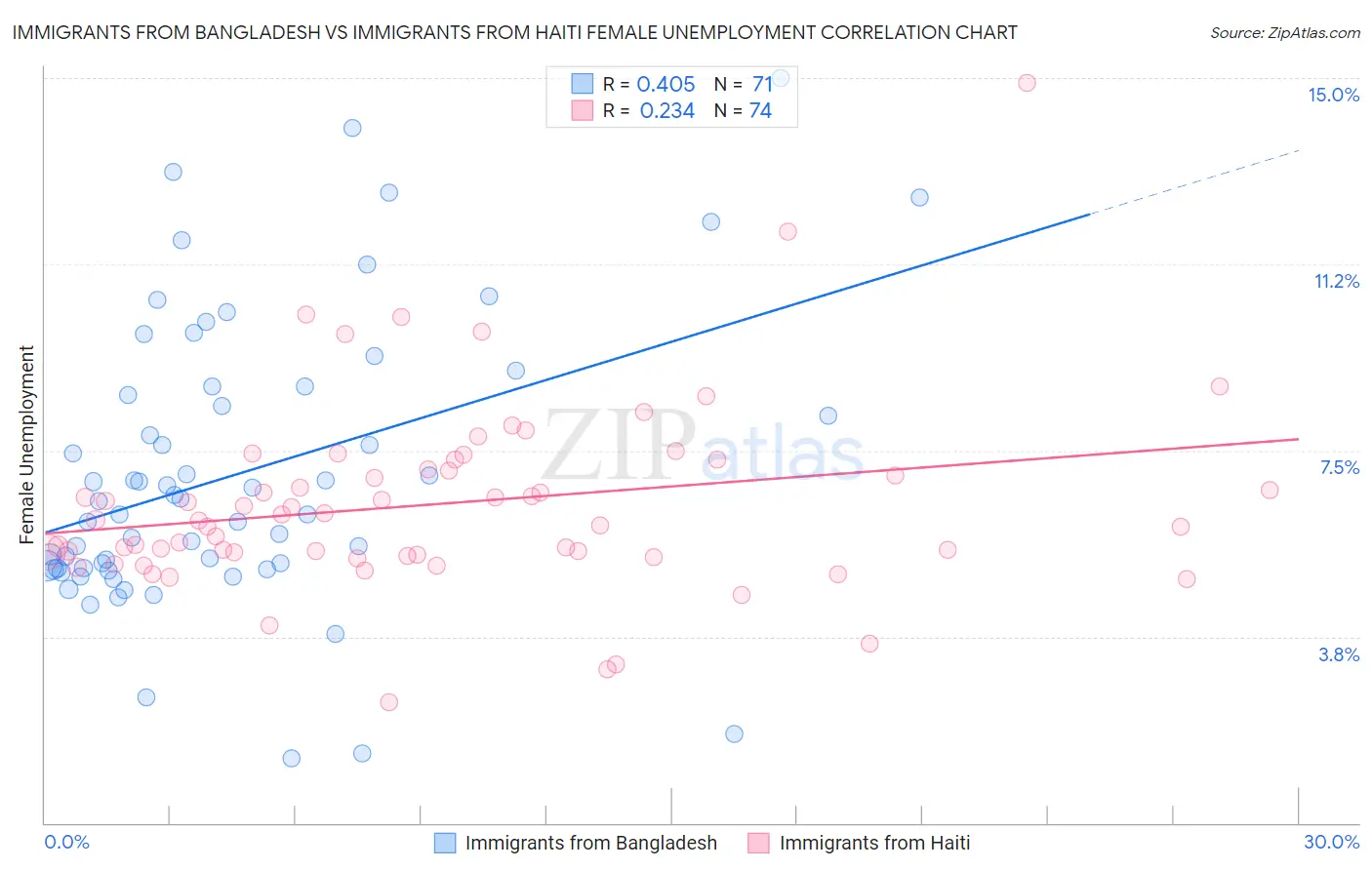 Immigrants from Bangladesh vs Immigrants from Haiti Female Unemployment