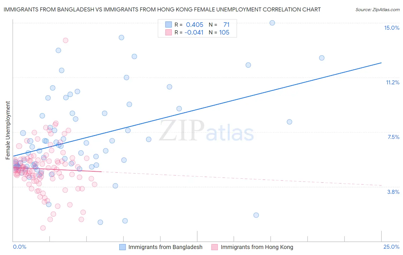 Immigrants from Bangladesh vs Immigrants from Hong Kong Female Unemployment