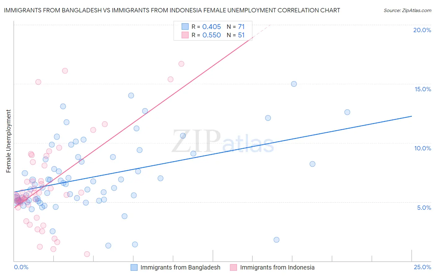 Immigrants from Bangladesh vs Immigrants from Indonesia Female Unemployment