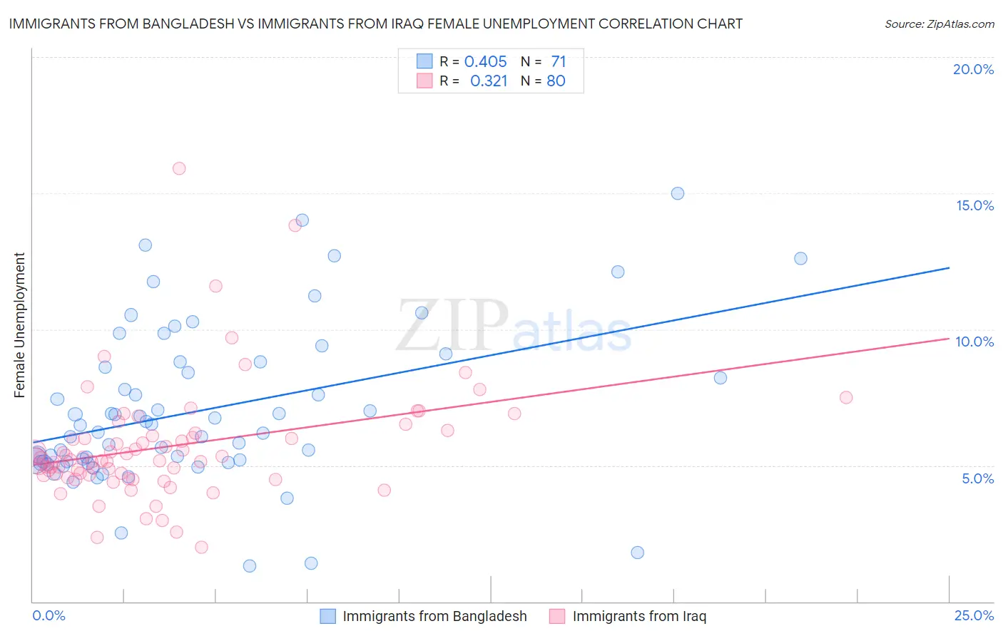 Immigrants from Bangladesh vs Immigrants from Iraq Female Unemployment