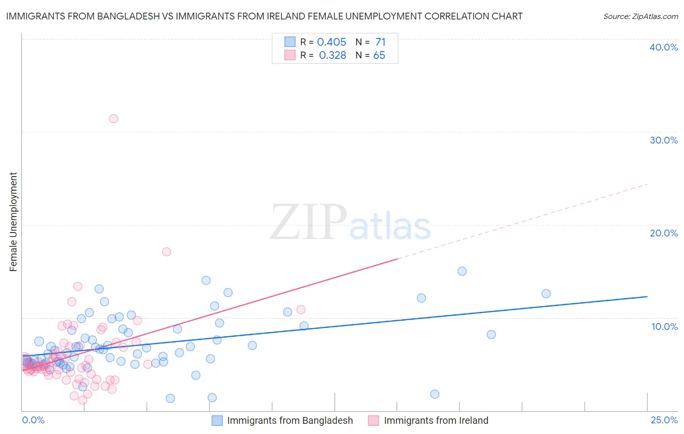 Immigrants from Bangladesh vs Immigrants from Ireland Female Unemployment