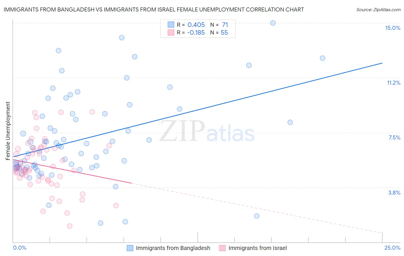 Immigrants from Bangladesh vs Immigrants from Israel Female Unemployment