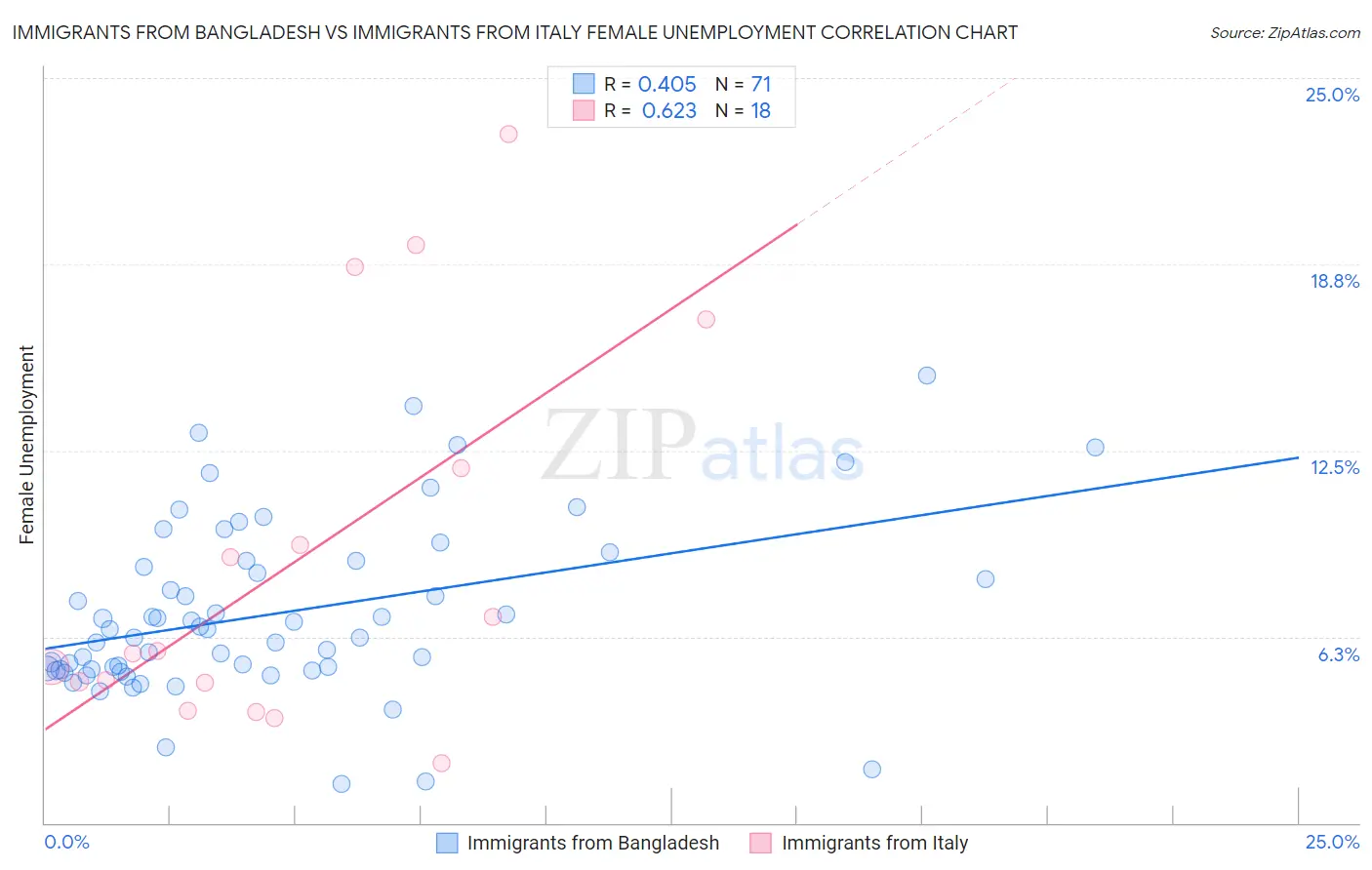 Immigrants from Bangladesh vs Immigrants from Italy Female Unemployment