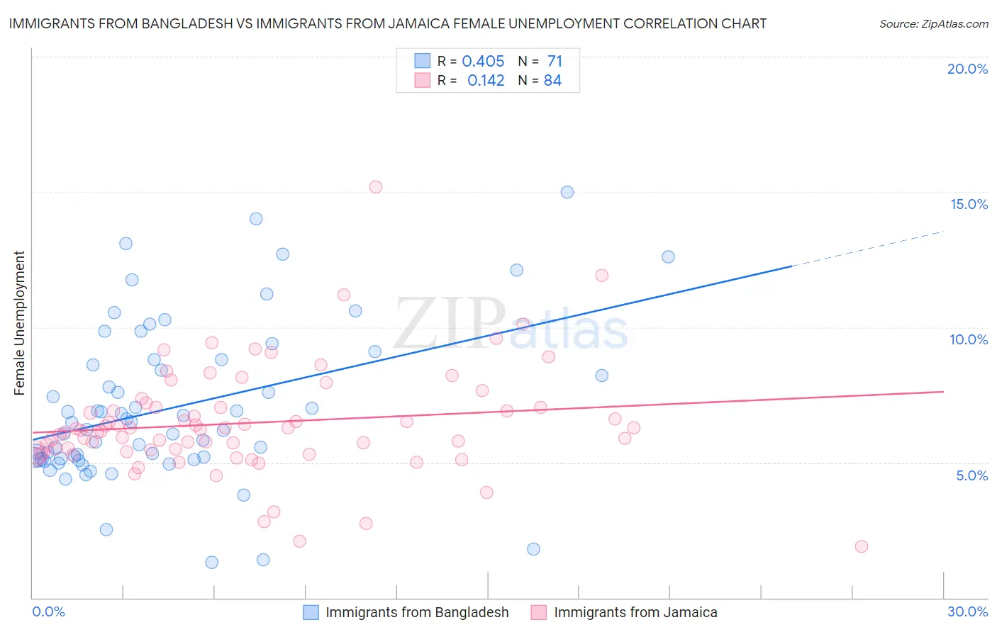 Immigrants from Bangladesh vs Immigrants from Jamaica Female Unemployment