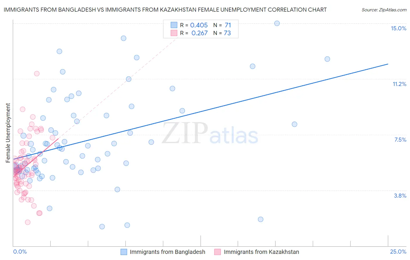 Immigrants from Bangladesh vs Immigrants from Kazakhstan Female Unemployment