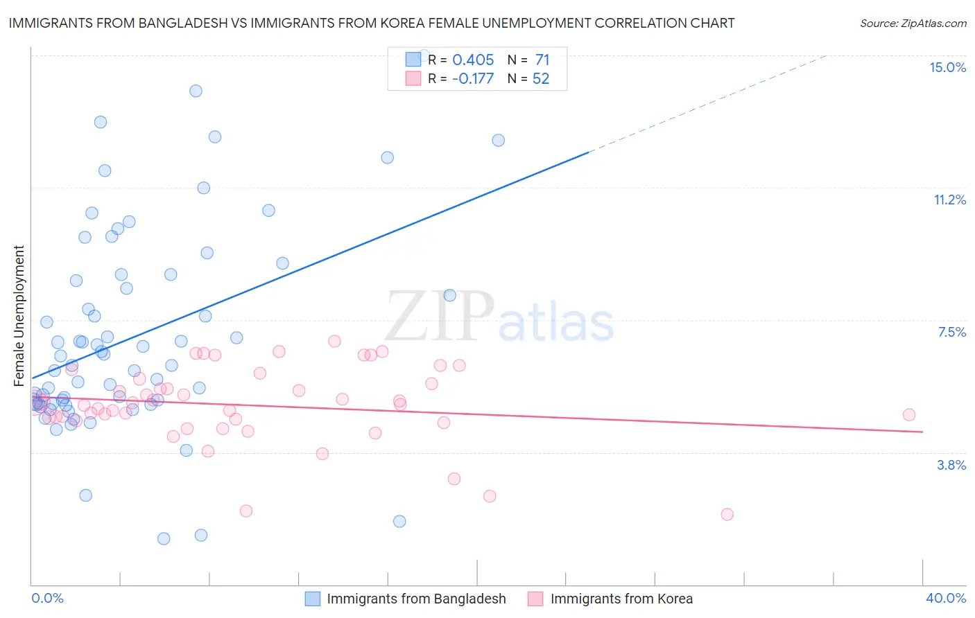 Immigrants from Bangladesh vs Immigrants from Korea Female Unemployment