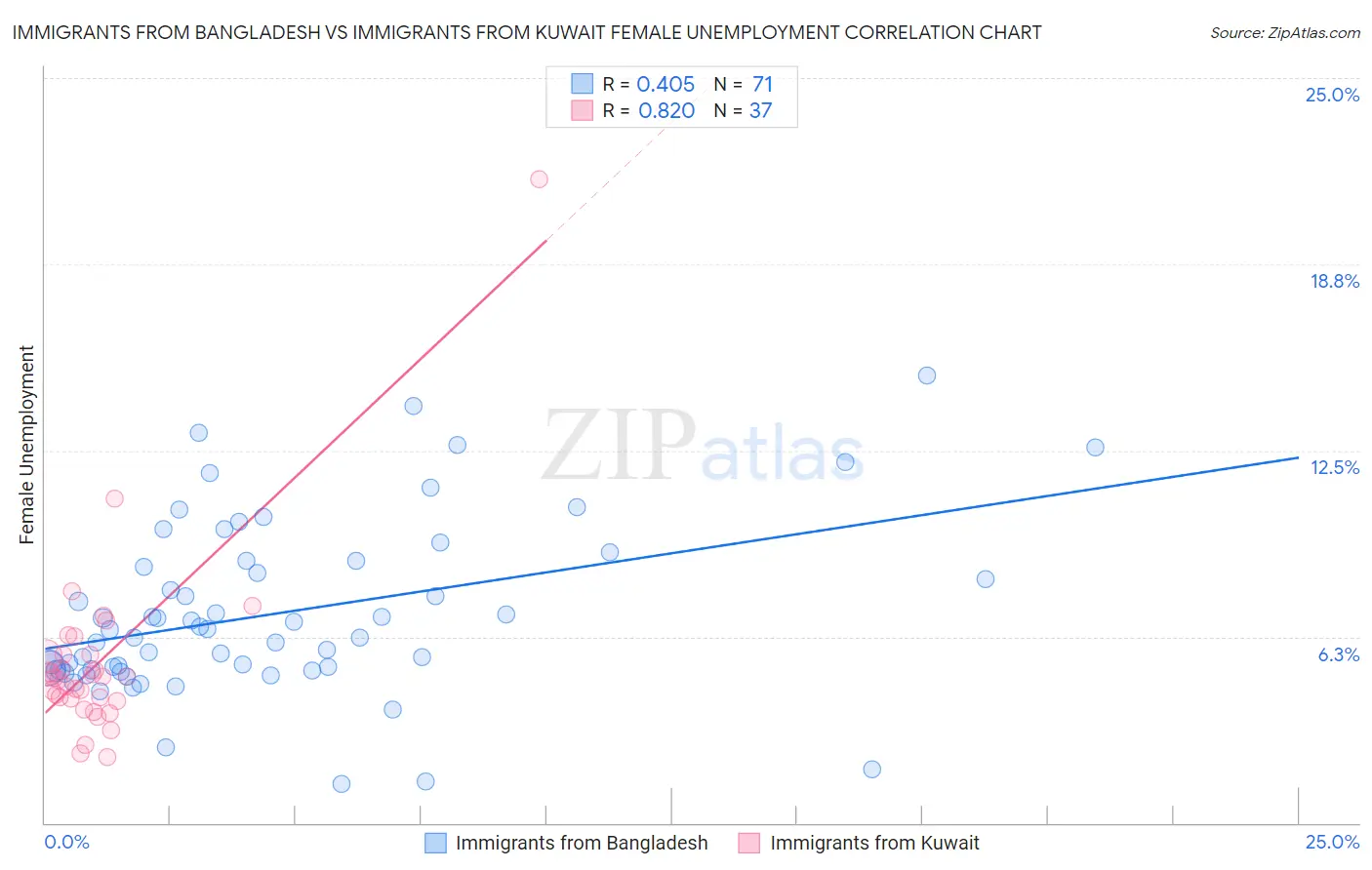 Immigrants from Bangladesh vs Immigrants from Kuwait Female Unemployment