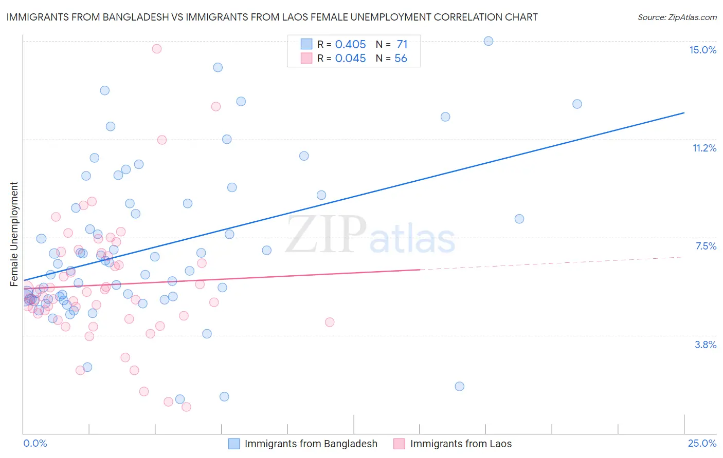 Immigrants from Bangladesh vs Immigrants from Laos Female Unemployment