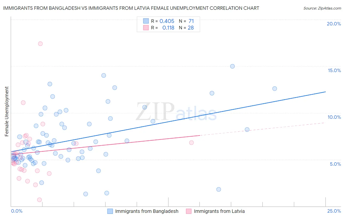 Immigrants from Bangladesh vs Immigrants from Latvia Female Unemployment