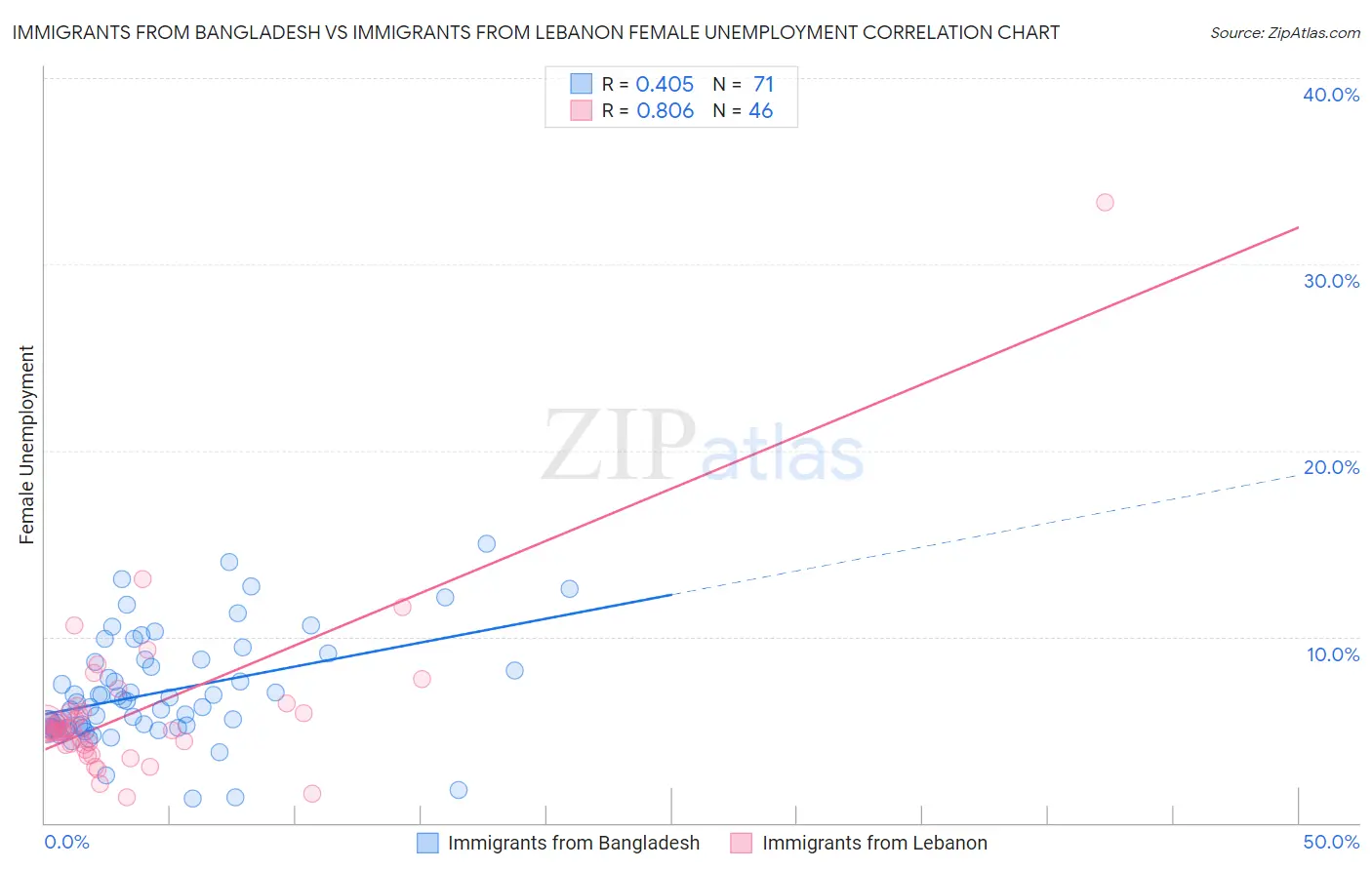 Immigrants from Bangladesh vs Immigrants from Lebanon Female Unemployment