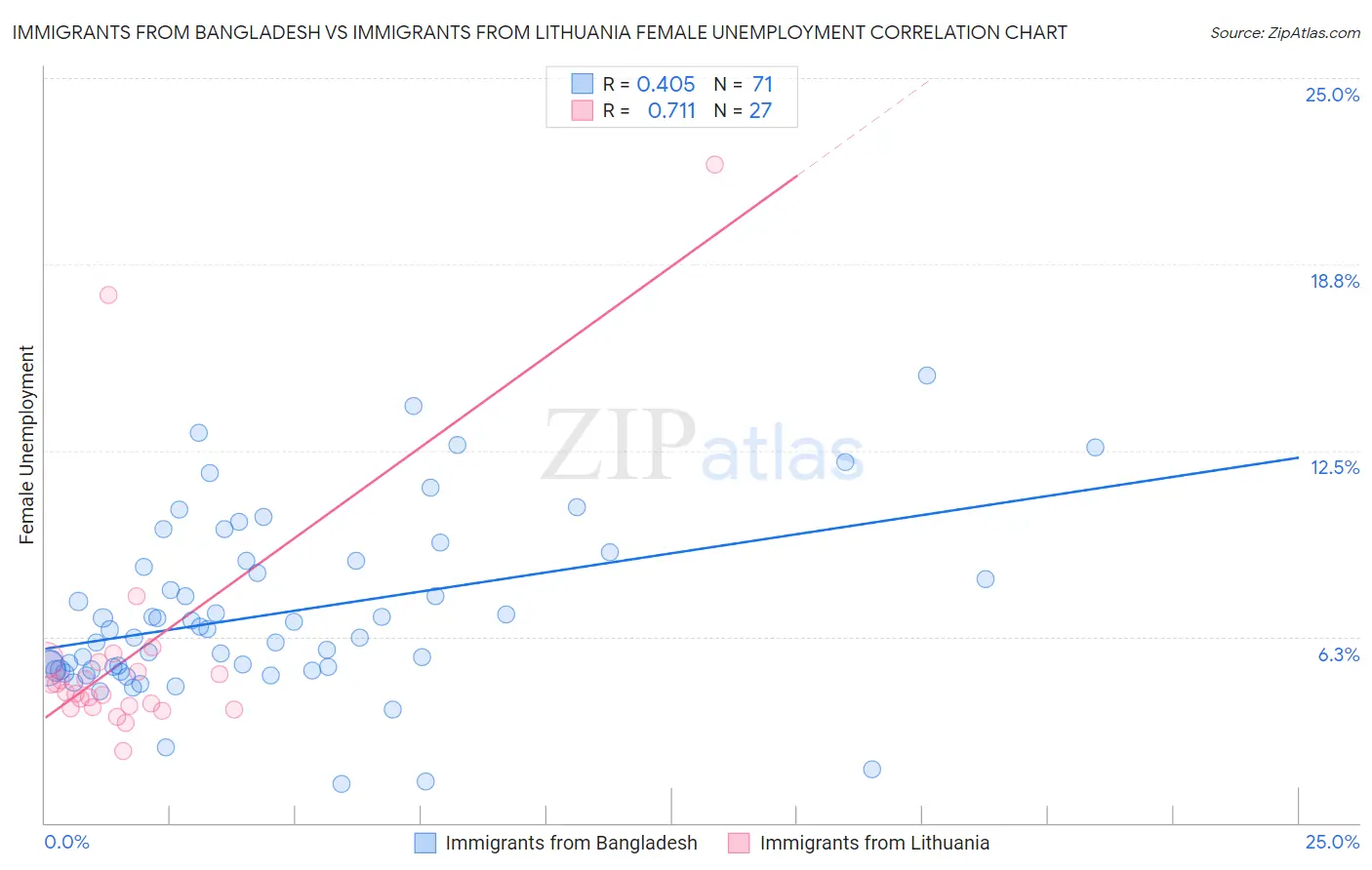 Immigrants from Bangladesh vs Immigrants from Lithuania Female Unemployment