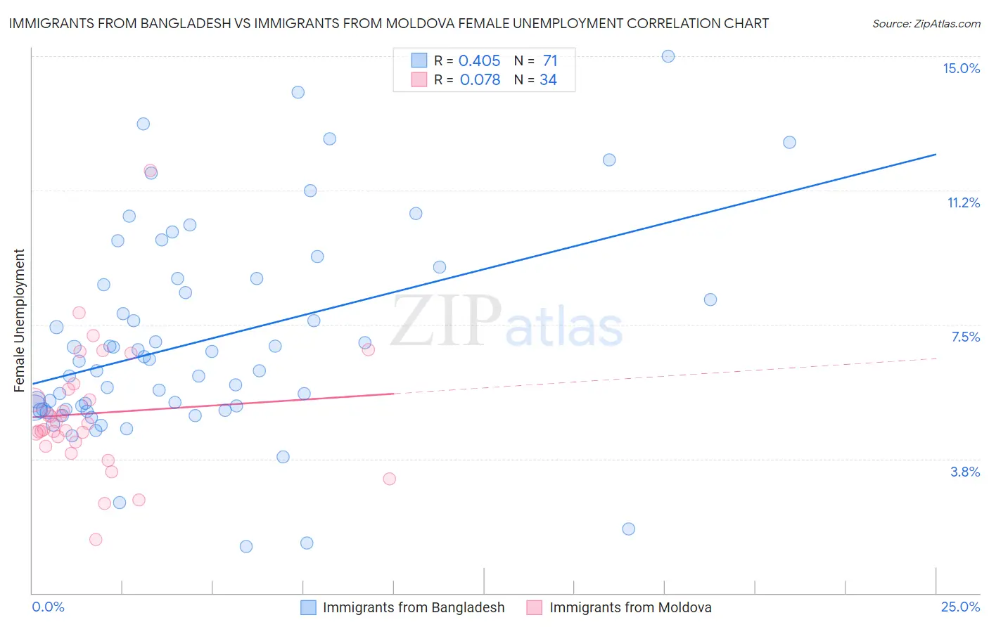 Immigrants from Bangladesh vs Immigrants from Moldova Female Unemployment