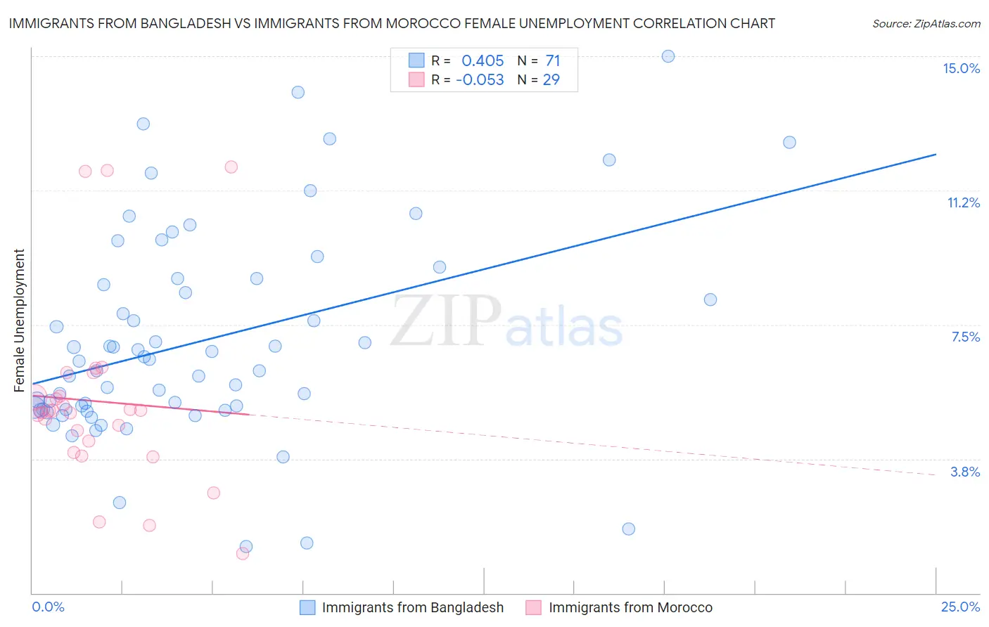 Immigrants from Bangladesh vs Immigrants from Morocco Female Unemployment