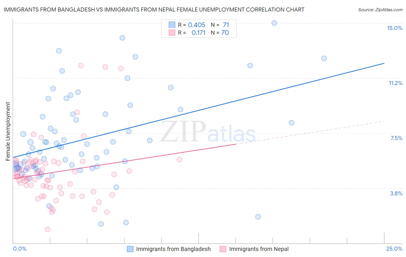 Immigrants from Bangladesh vs Immigrants from Nepal Female Unemployment