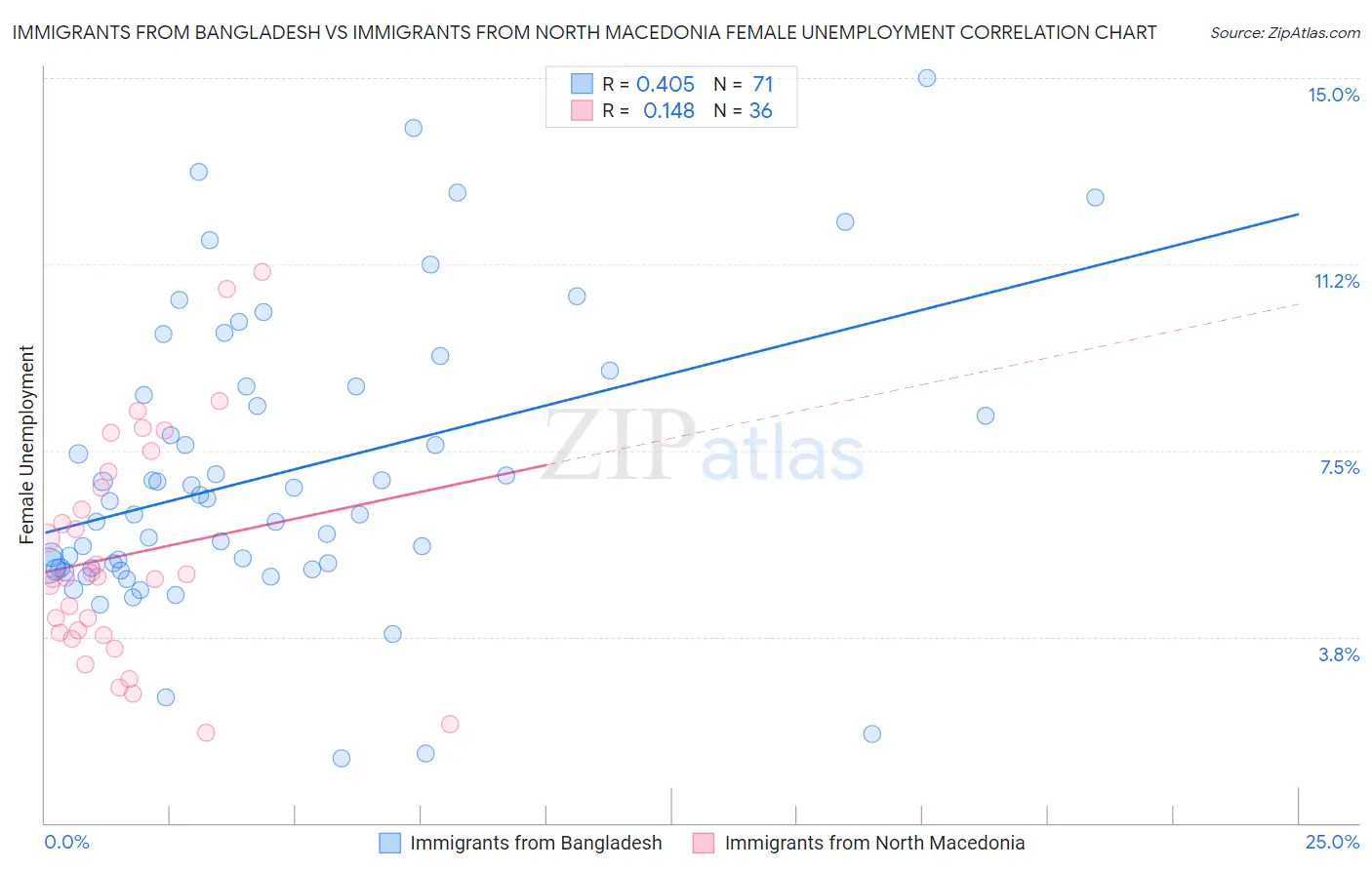 Immigrants from Bangladesh vs Immigrants from North Macedonia Female Unemployment