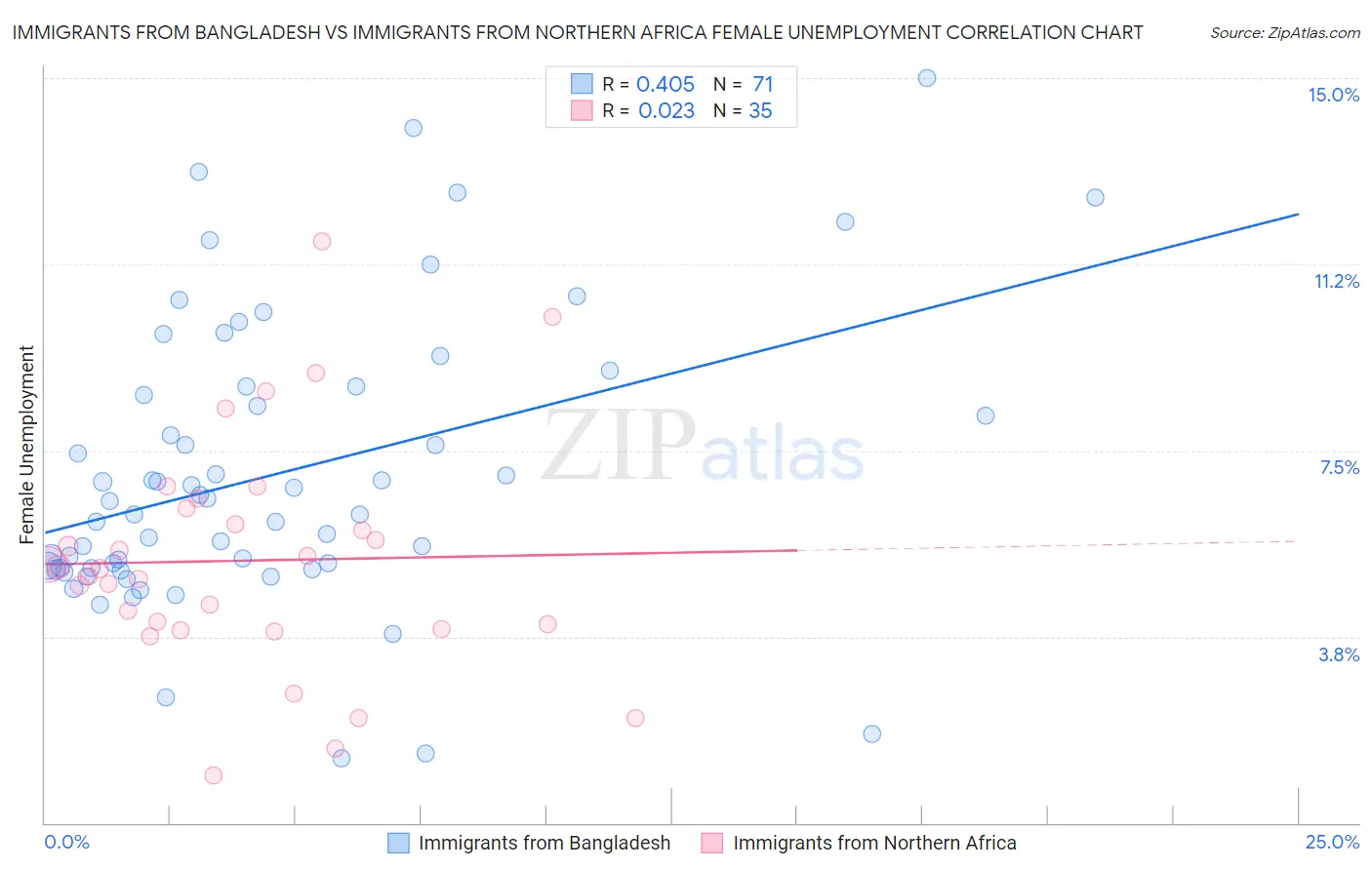 Immigrants from Bangladesh vs Immigrants from Northern Africa Female Unemployment